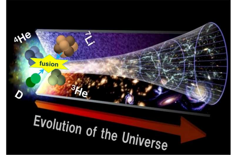 New study helps to understand cosmological lithium problem