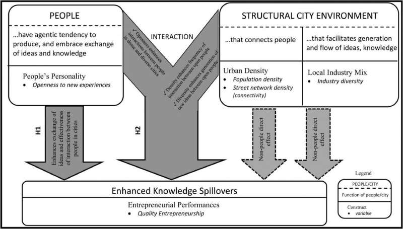New study targets secrets of great entrepreneurial cities