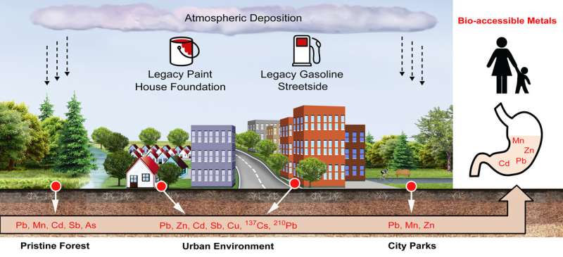 New tests track sources of lead contamination in urban soils and assess its risks