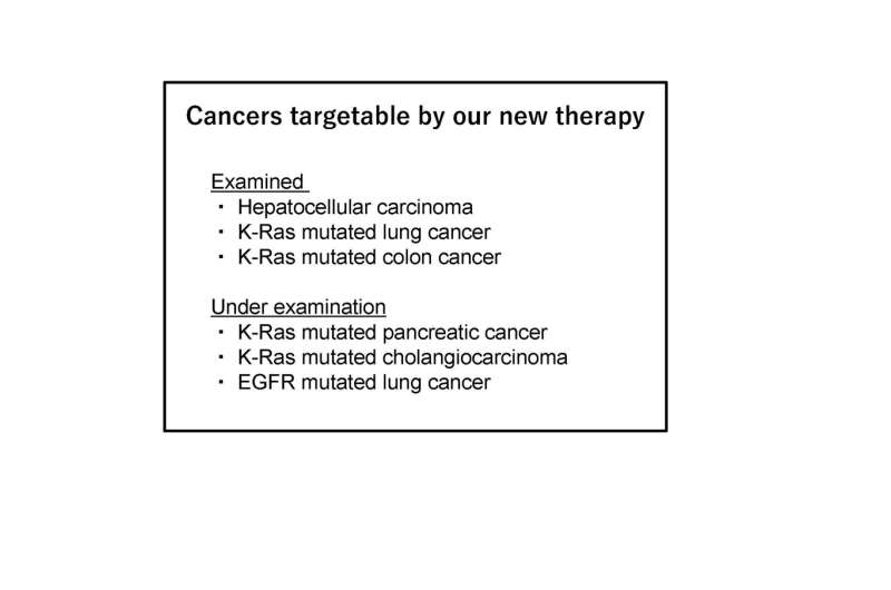 New therapeutic method combined with synthetic CDK4/6 inhibitors for refractory cancers