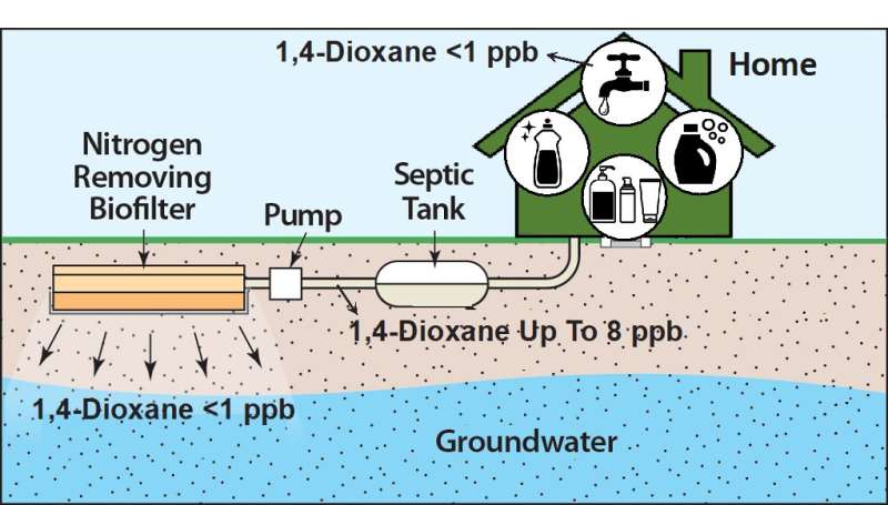 New approach to removing toxins in wastewater