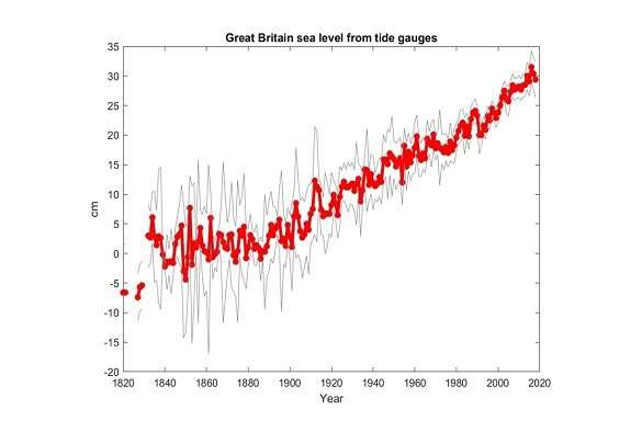New data reveals British sea level records stretching back 200 years