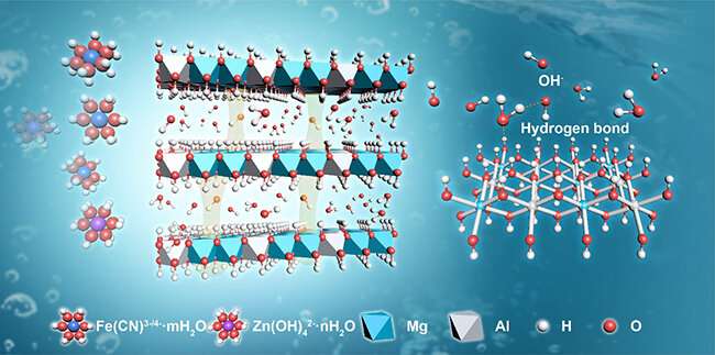 Newly developed ion-conducting membrane improves performance of alkaline-zinc iron flow batteries