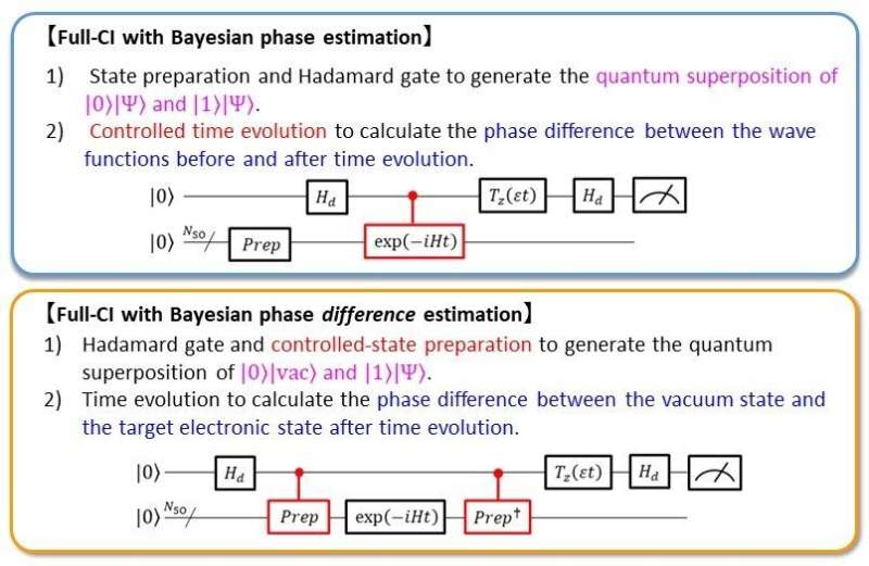 Newly improved quantum algorithm performs full configuration interaction calculations without controlled time evolutions
