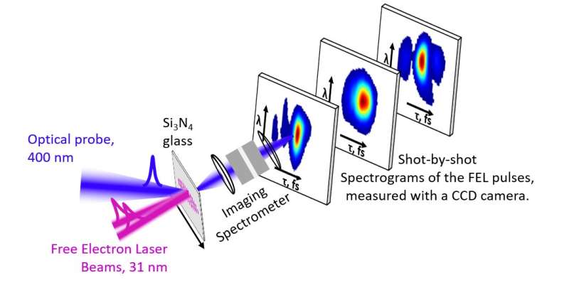 New method measures super-fast, free electron laser pulses