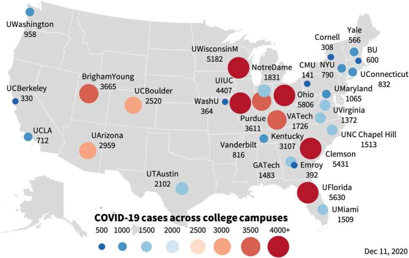 New study suggests that college campuses are COVID-19 superspreaders