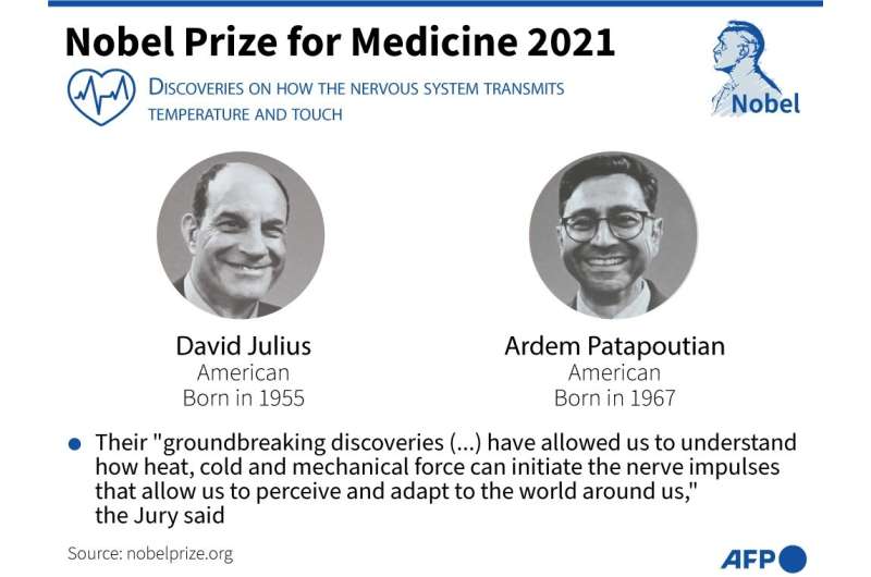 Nobel Prize for Medicine 2021