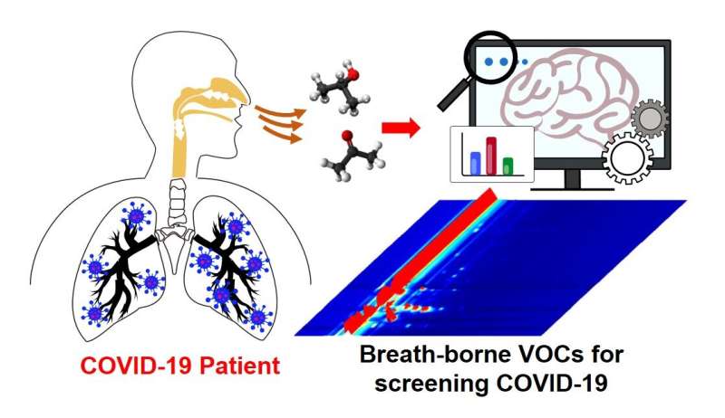 Non-invasive, rapid screening technology for COVID-19 using breath-borne VOC biomarkers