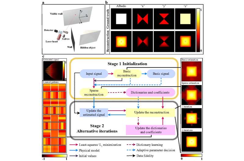 Non-line-of-sight reconstruction with signal-object collaborative regularization