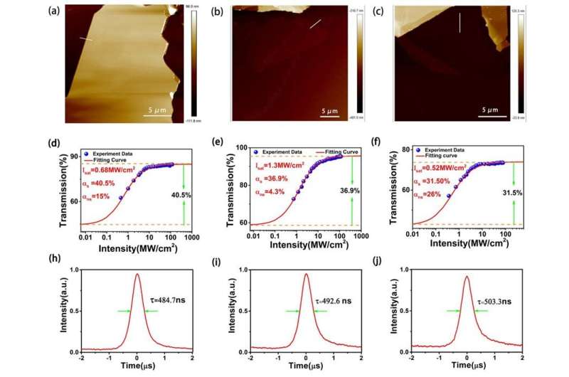 Nonlinear Fundamental Research of Novel Photonic Devices with Thickness Control