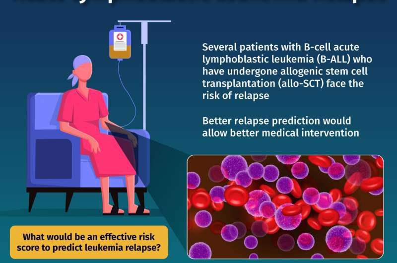Novel risk score for predicting blood cancer relapse