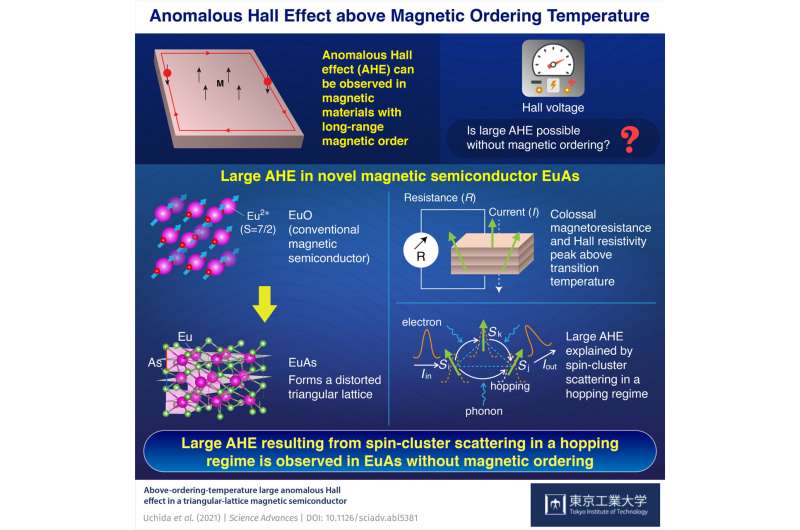 Novel semiconductor gives new perspective on anomalous hall effect