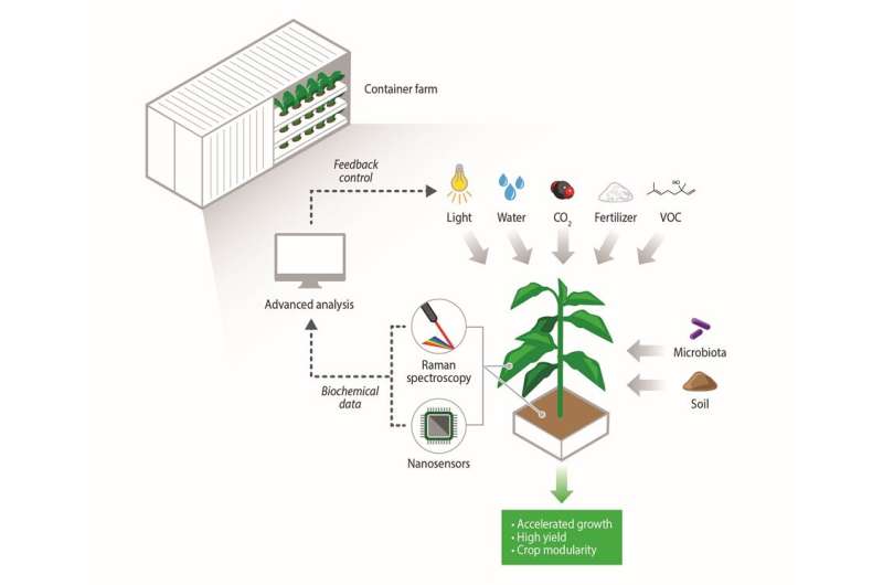 Novel analytical tools developed by SMART key to next-generation agriculture