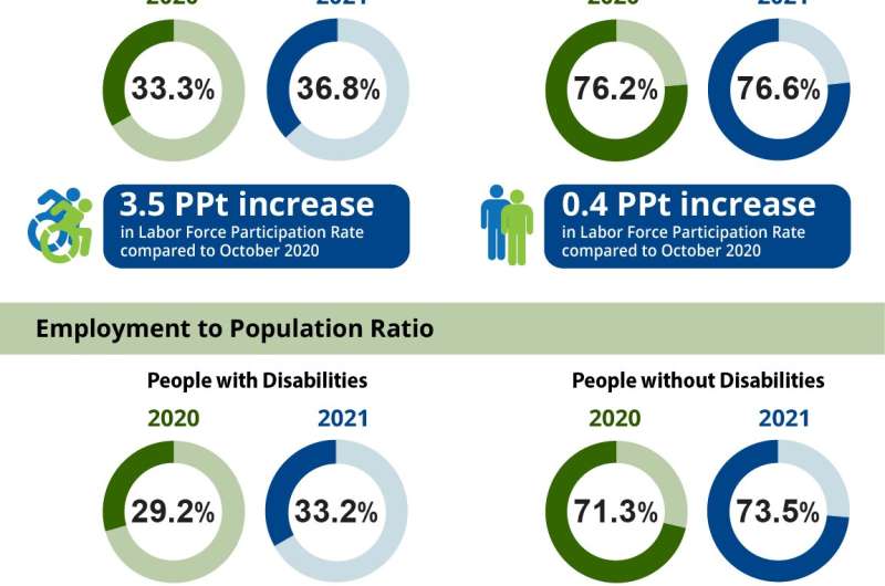 nTIDE October 2021 Jobs Report: Employment for people with disabilities reaches historic levels