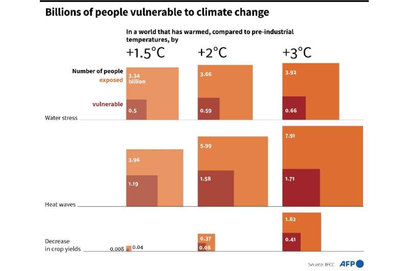 Number of people vulnerable and exposed to climate change in the world as a consequence of temperature increases