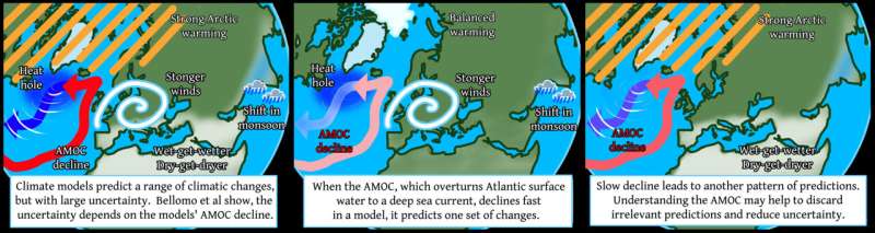 Ocean circulation is key to understanding uncertainties in climate change predictions