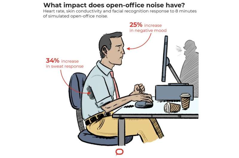 Open-plan office noise increases stress and worsens mood: we've measured the effects
