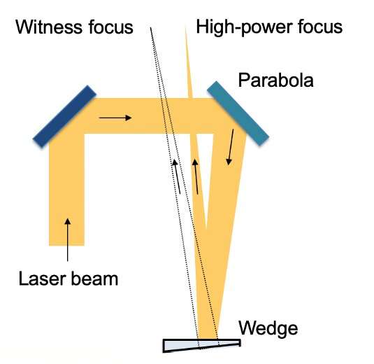 Optical innovation could calm the jitters of high-power lasers