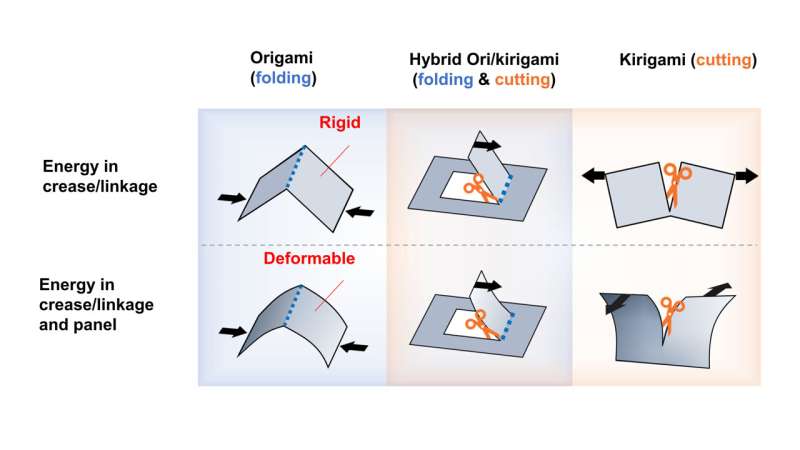 Origami, kirigami inspire mechanical metamaterials designs