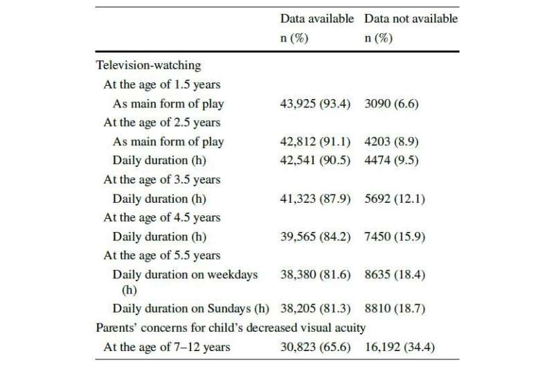 OU-MRU: High levels of television exposure affect visual acuity in children