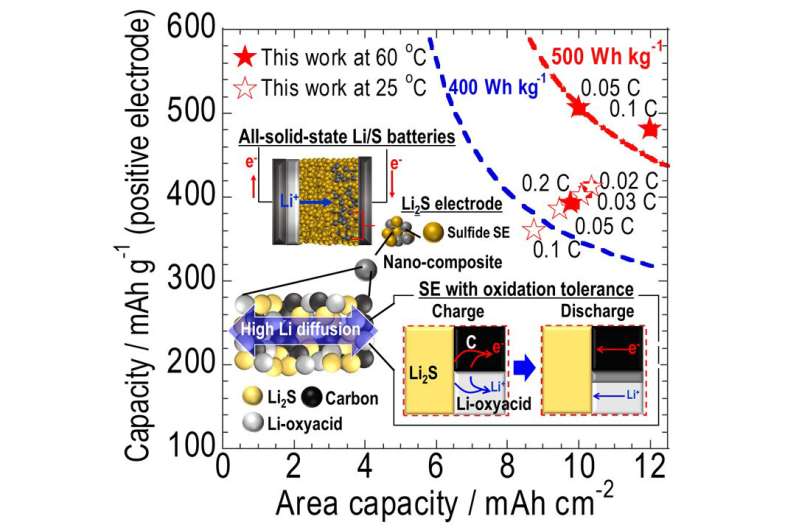 Oxidation-tolerant solid electrolyte provides high energy capacity for Li2S cathode