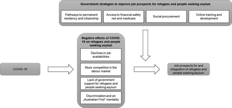 Pandemic sees refugees and people seeking asylum disproportionately affected in job market