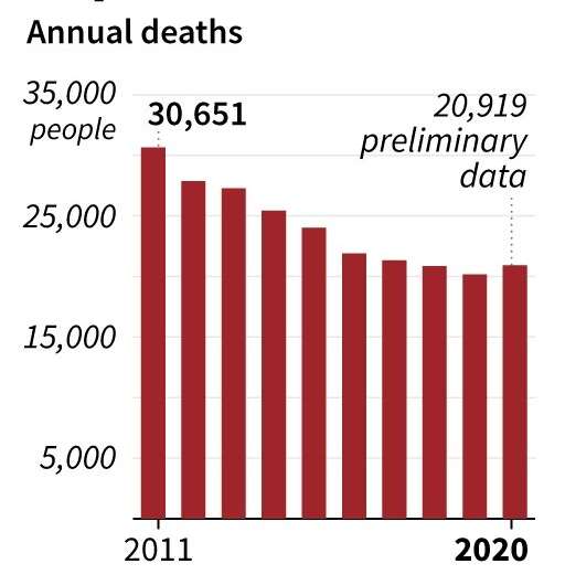 Pandemic raises Japan suicide rate after decade of decline