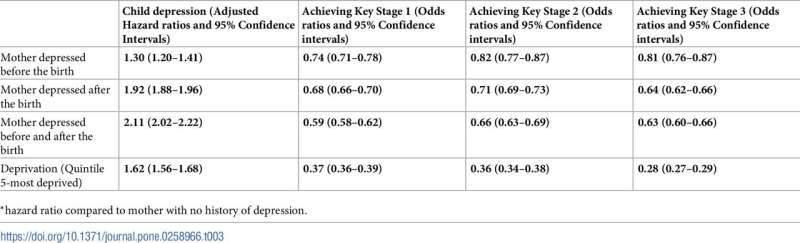 Parental depression is associated with worse childhood mental health, educational attainment
