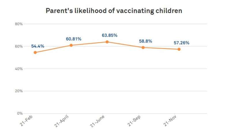 Parental enthusiasm for teens’ COVID-19 vaccines is waning