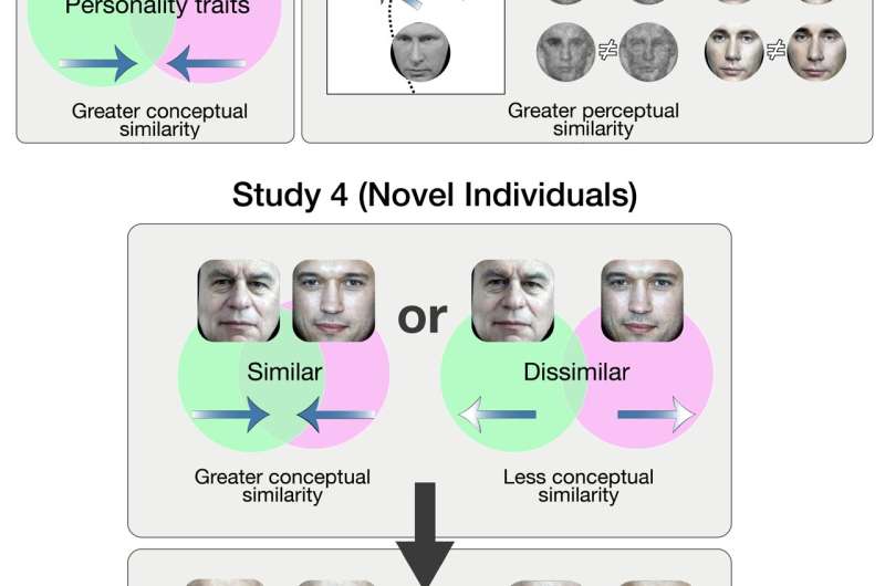People look alike if we think they have similar personalities, new study finds