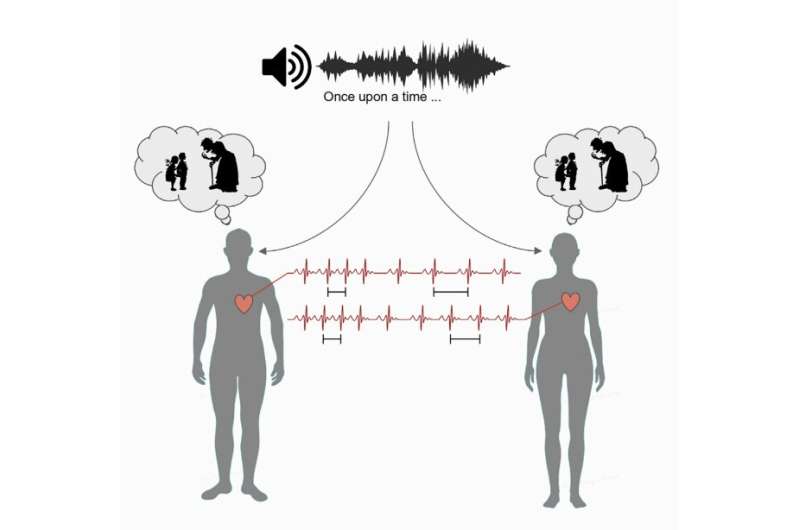 People synchronize heart rates while listening attentively to stories