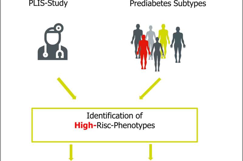 People with high-risk prediabetes benefit from intensive lifestyle intervention