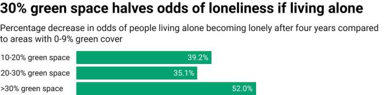 People's odds of loneliness could fall by up to half if cities hit 30% green space targets