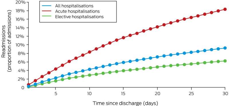 Peripheral arterial disease: Hospital readmissions common, often potentially preventable