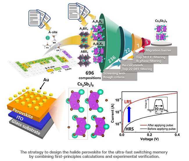 Perovskite memory devices with ultra-fast switching speed