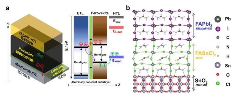 Perovskite Solar Cells with Atomically Coherent Interlayers on SnO2 Electrodes