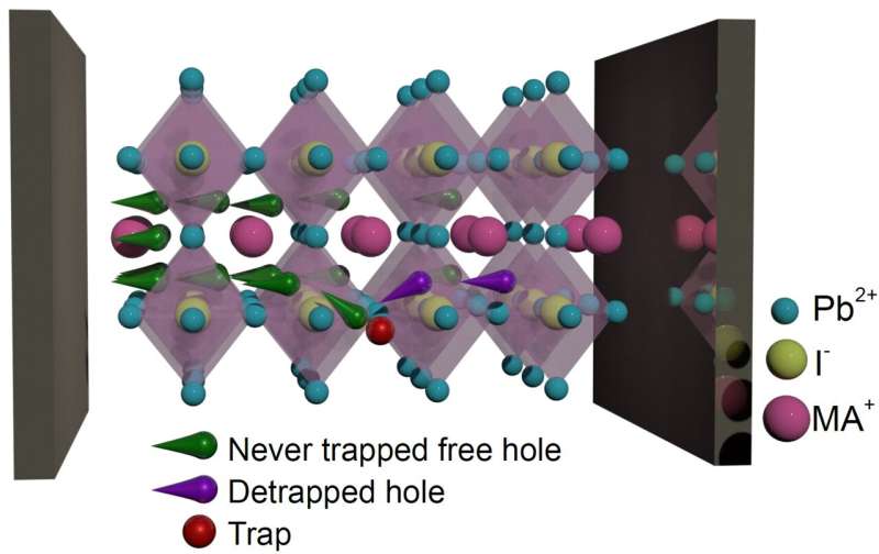 Perovskite solar cells: Defects trap charge carriers - and release them again
