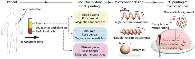 Personalized 3-D magnetic micromachines from patient blood-derived biomaterials