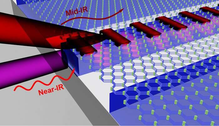 Photonics discovery portends dramatic efficiencies in silicon chips