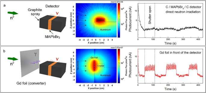 Photovoltaic perovskites can detect neutrons