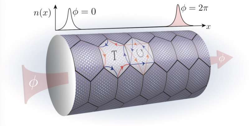Physicists demystify magic: bona fide topological Mott insulator discovered in twisted bilayer graphene model