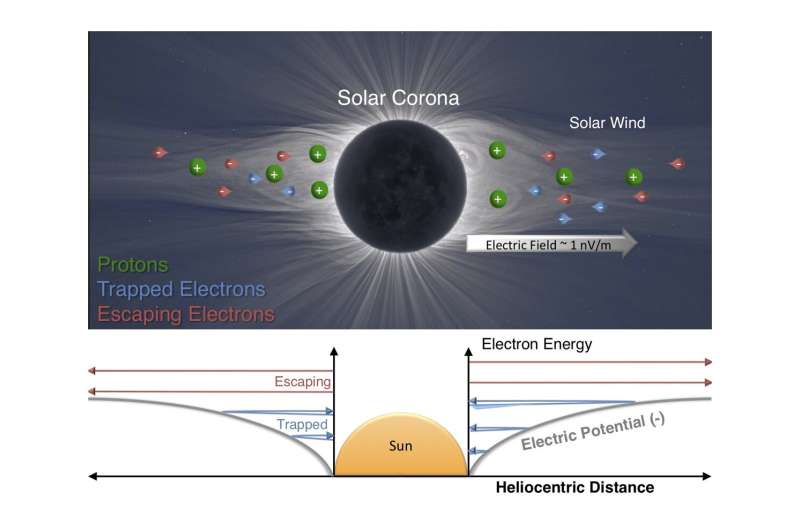 Physicists describe sun's electric field
