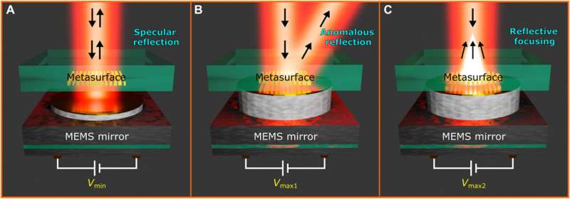Piezoelectric microelectromechanical system-based optical metasurfaces