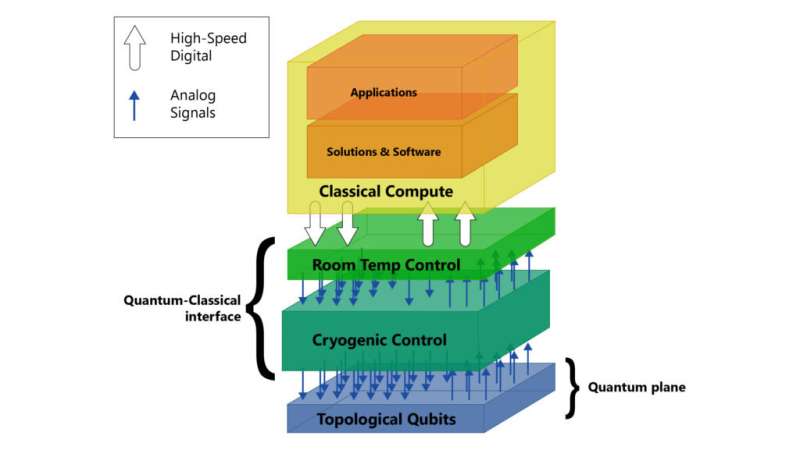 Pioneering quantum hardware allows for controlling up to thousands of qubits at cryogenic temperatures