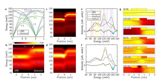 PKU researchers observes localized phonon modes at a heterointerface