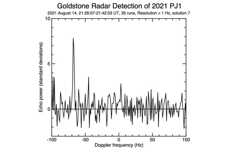 Planetární radar detekoval od roku 1968 1 000. asteroid poblíž Země