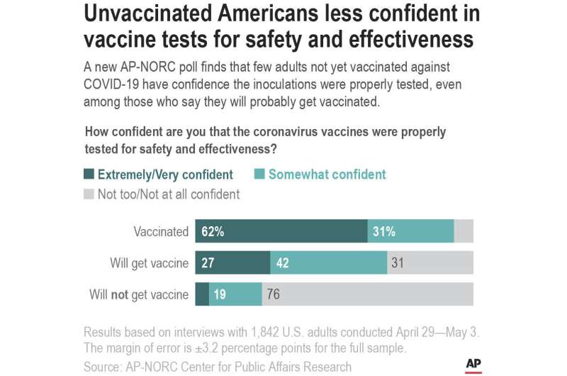 Poll: Most in US who remain unvaccinated need convincing