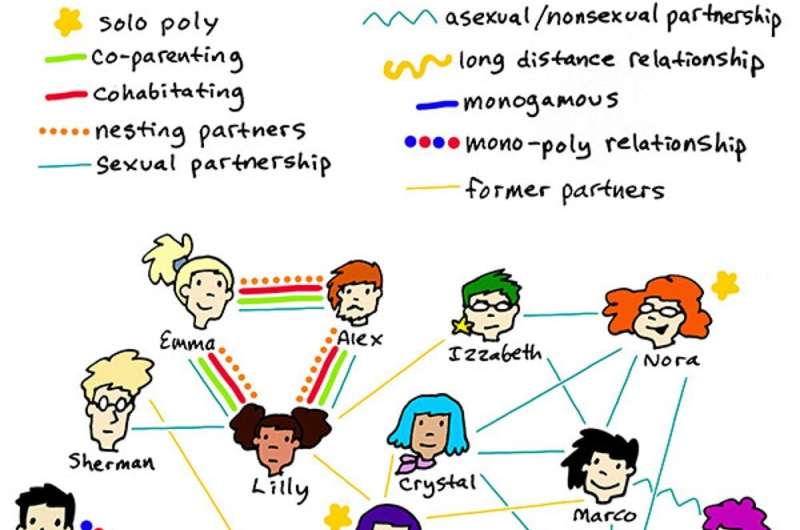 what is a poly partner