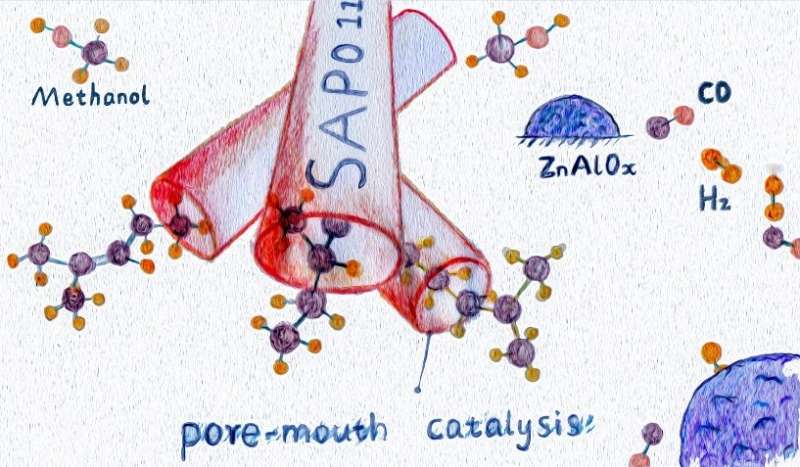 Pore-mouth catalysis boosting the formation of iso-paraffins from syngas over bifunctional catalysts