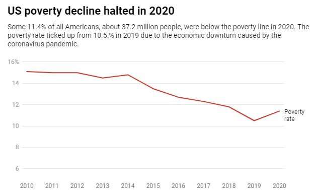 Poverty got worse in 2020 as many low-wage workers took the brunt of the economic blows